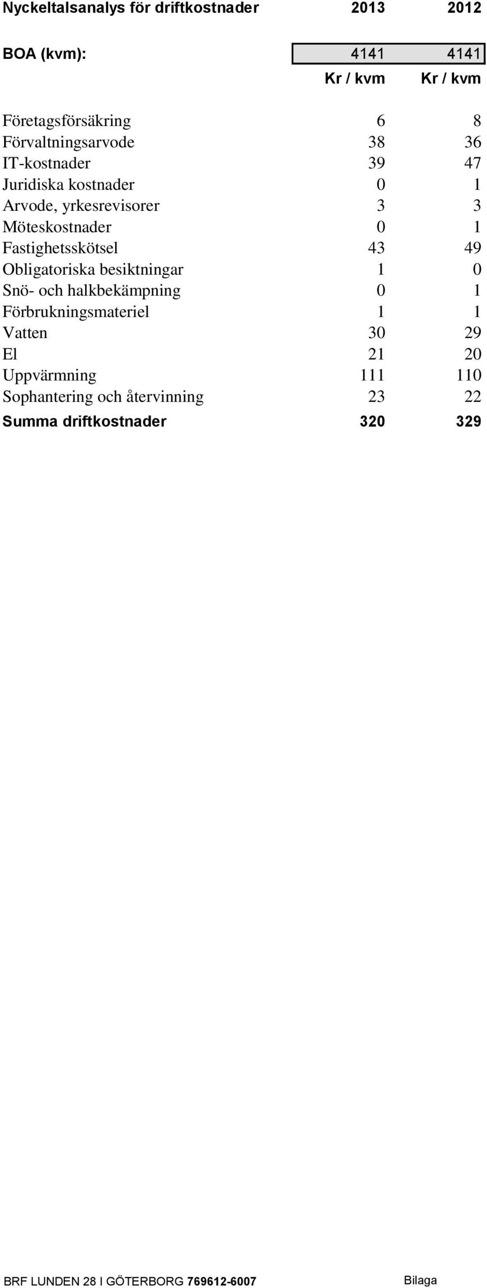 0 1 Fastighetsskötsel 43 49 Obligatoriska besiktningar 1 0 Snö- och halkbekämpning 0 1 Förbrukningsmateriel 1