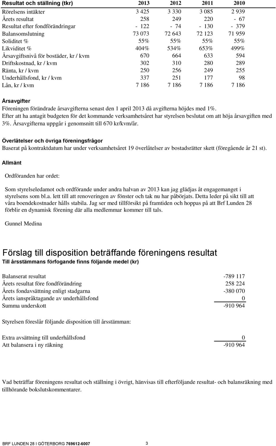 249 255 Underhållsfond, kr / kvm 337 251 177 98 Lån, kr / kvm 7 186 7 186 7 186 7 186 Årsavgifter Föreningen förändrade årsavgifterna senast den 1 april 2013 då avgifterna höjdes med 1%.