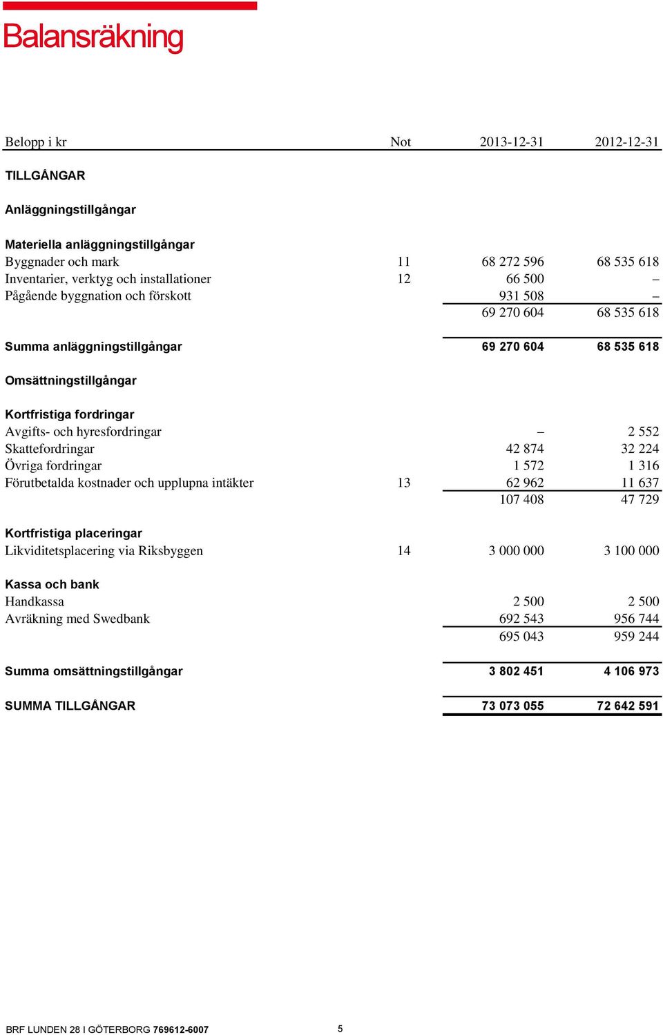 och hyresfordringar 2 552 Skattefordringar 42 874 32 224 Övriga fordringar 1 572 1 316 Förutbetalda kostnader och upplupna intäkter 13 62 962 11 637 107 408 47 729 Kortfristiga placeringar