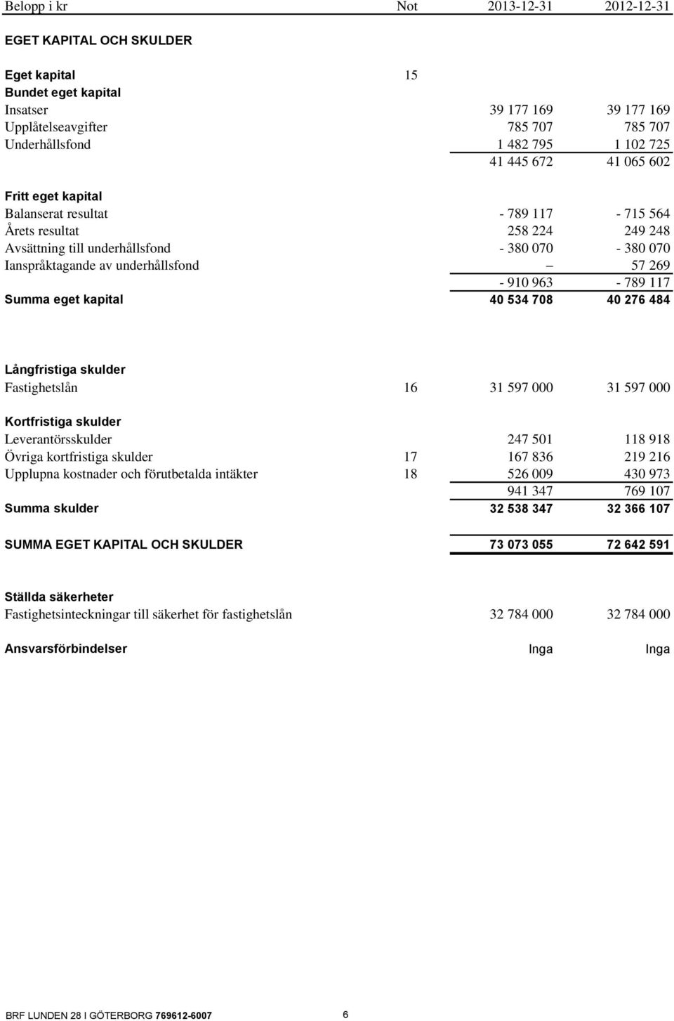 269-910 963-789 117 Summa eget kapital 40 534 708 40 276 484 Långfristiga skulder Fastighetslån 16 31 597 000 31 597 000 Kortfristiga skulder Leverantörsskulder 247 501 118 918 Övriga kortfristiga