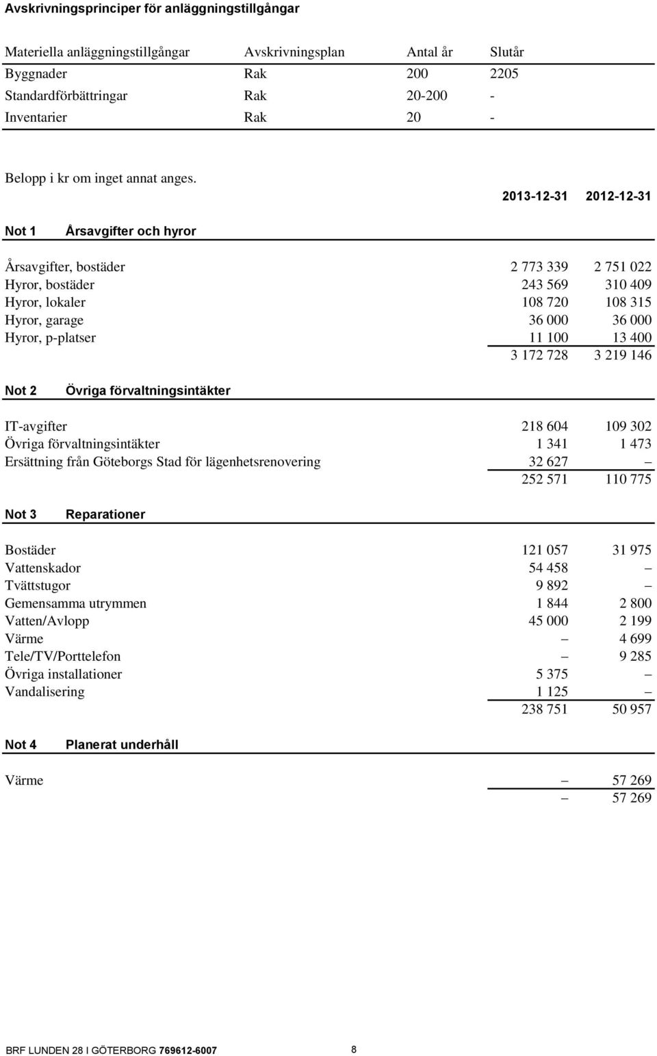 2013-12-31 2012-12-31 Not 1 Årsavgifter och hyror Årsavgifter, bostäder 2 773 339 2 751 022 Hyror, bostäder 243 569 310 409 Hyror, lokaler 108 720 108 315 Hyror, garage 36 000 36 000 Hyror, p-platser