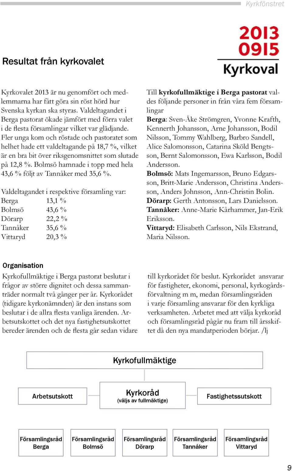 Fler unga kom och röstade och pastoratet som helhet hade ett valdeltagande på 18,7 %, vilket är en bra bit över riksgenomsnittet som slutade på 12,8 %.