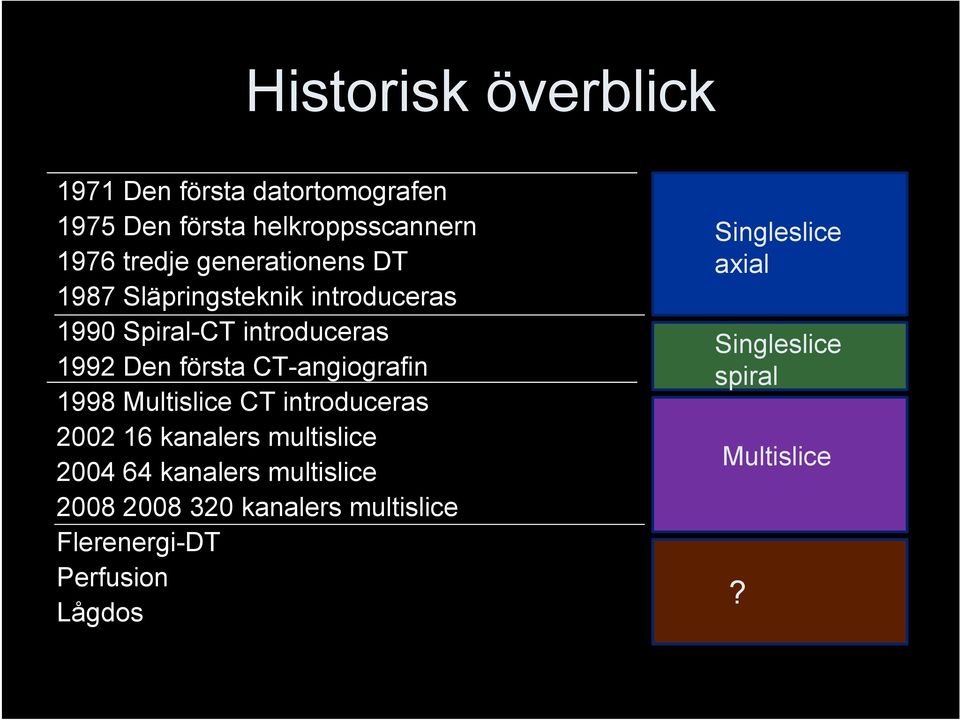 CT-angiografin 1998 Multislice CT introduceras 2002 16 kanalers multislice 2004 64 kanalers multislice