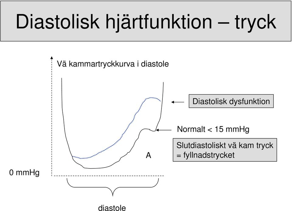 dysfunktion Normalt < 15 mmhg A