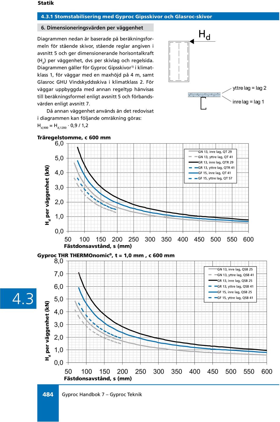 dvs per och regelsida. Diagrammen gäller för Gyproc Gipsskivor 1) i klimatklass 1, för väggar med en maxhöjd på 4 m, samt Glasroc GHU Vindskyddsskiva i klimatklass 2.