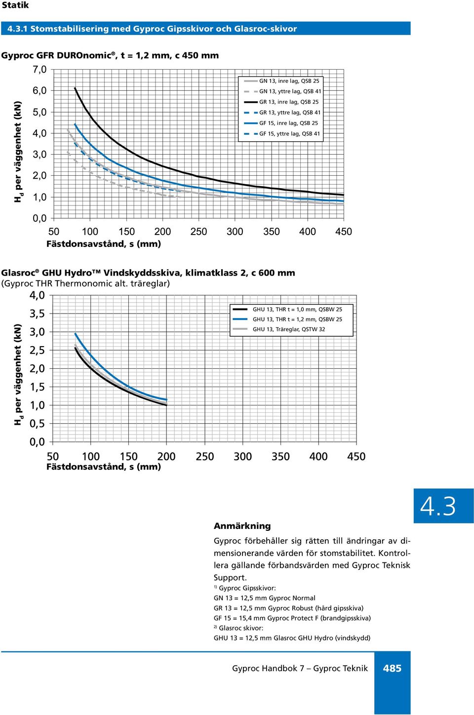 träreglar) GHU 13, THR t = 1,0 mm, QSBW 25 GHU 13, THR t = 1,2 mm, QSBW 25 per väggenhet (kn) GHU 13, Träreglar, QSTW 32 Fästdonsavstånd, s (mm) Anmärkning Gyproc förbehåller sig rätten till