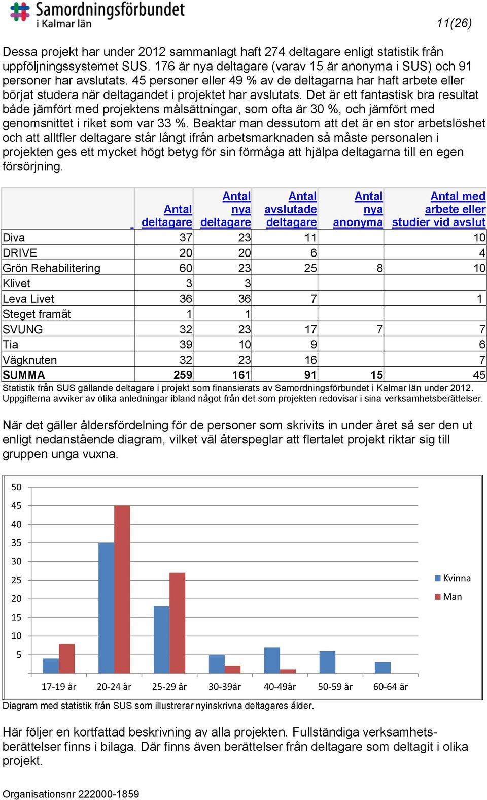 Det är ett fantastisk bra resultat både jämfört med projektens målsättningar, som ofta är 30 %, och jämfört med genomsnittet i riket som var 33 %.