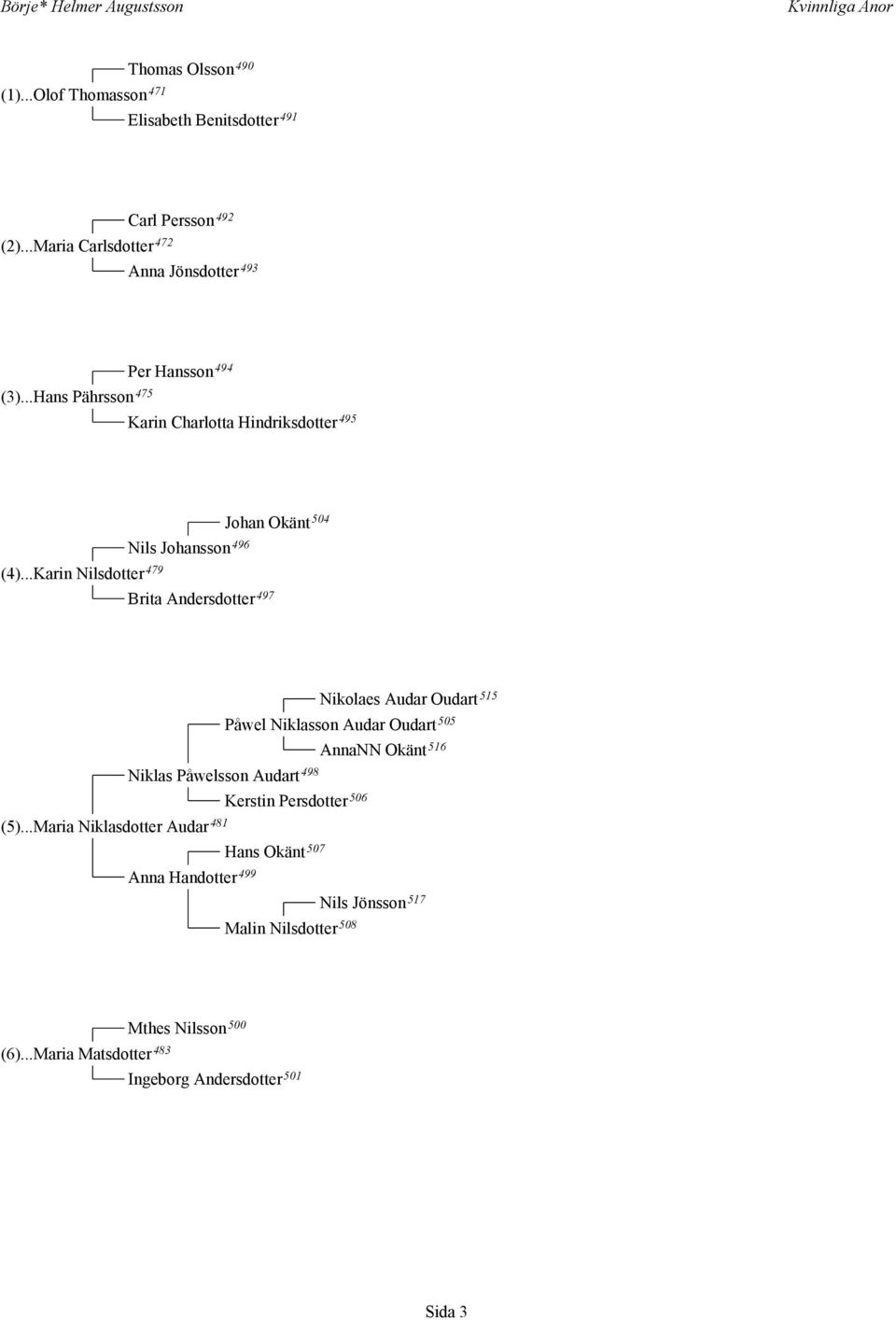 ..Hans Pährsson 475 Per Hansson 494 Karin Charlotta Hindriksdotter 495 Johan Okänt 504 Nils Johansson 496 (4).