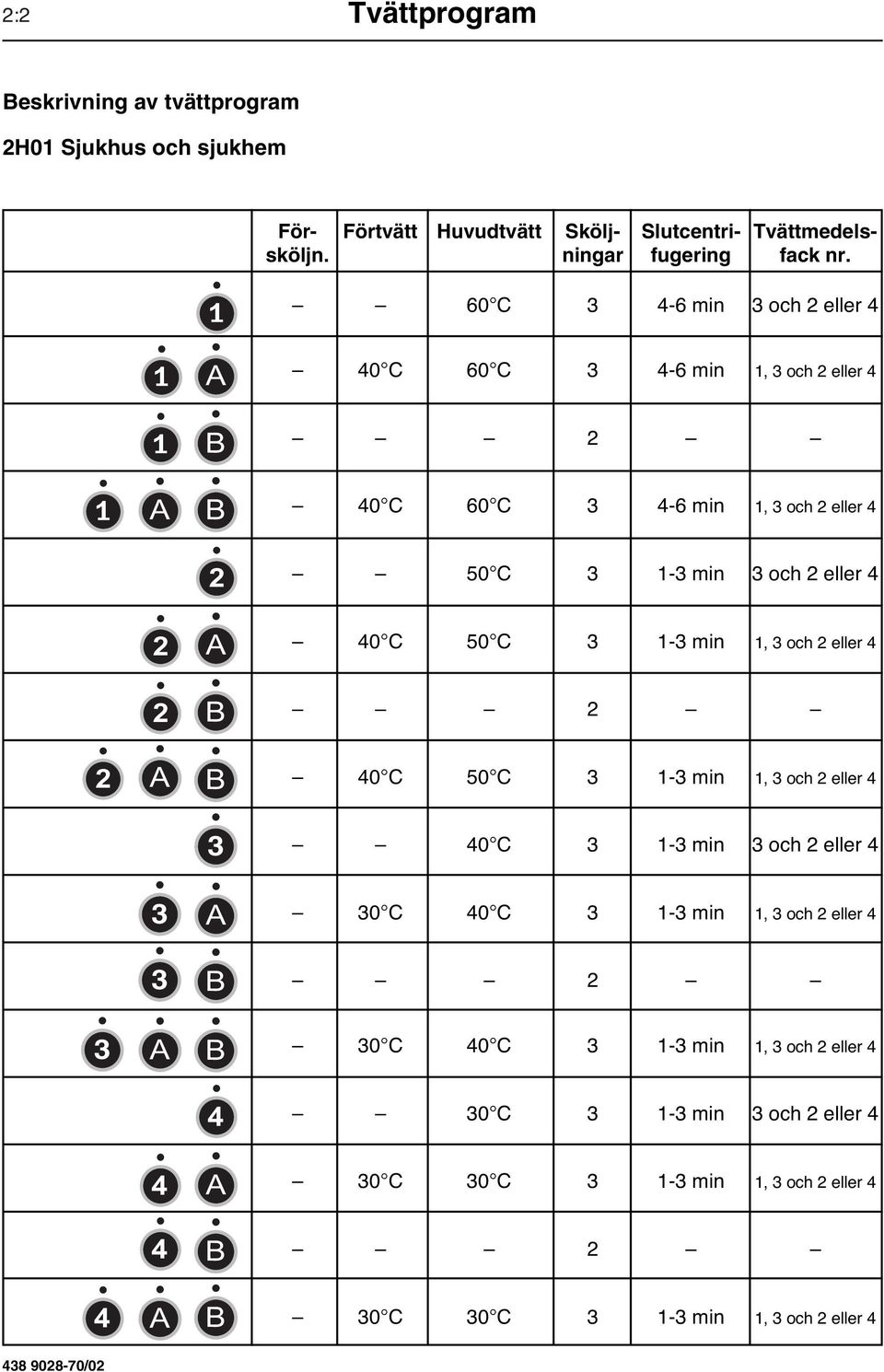 C 3 1-3 min 1, 3 och 2 eller 4 2 2 3 2 40 C 50 C 3 1-3 min 1, 3 och 2 eller 4 40 C 3 1-3 min 3 och 2 eller 4 3 30 C 40 C 3 1-3 min 1, 3 och 2 eller 4 3 2 3 30 C