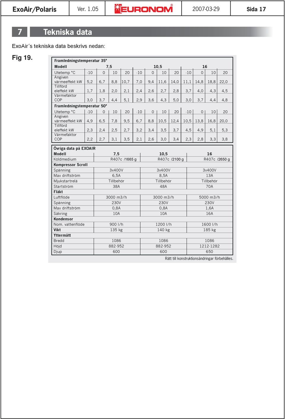 2,1 2,4 2,6 2,7 2,8 3,7 4,0 4,3 4,5 Värmefaktor COP 3,0 3,7 4,4 5,1 2,9 3,6 4,3 5,0 3,0 3,7 4,4 4,8 Framledningstemperatur 50 Utetemp C -10 0 10 20-10 0 10 20-10 0 10 20 Angiven värmeeffekt kw 4,9