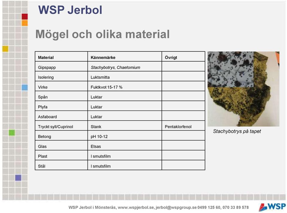 Asfaboard Luktar Luktar Luktar Tryckt syll/cuprinol Stank Pentaklorfenol