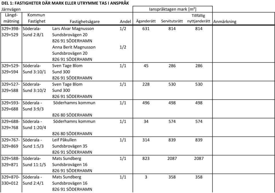 11:1/5 Söderala - Sund 2:4/1 Lars Alvar Magnusson Sundsbrovägen 20 826 91 SÖDERHAMN Anna Berit Magnusson Sundsbrovägen 20 826 91 SÖDERHAMN Sven Tage Blom Sund 300 826 91 SÖDERHAMN Sven Tage Blom Sund