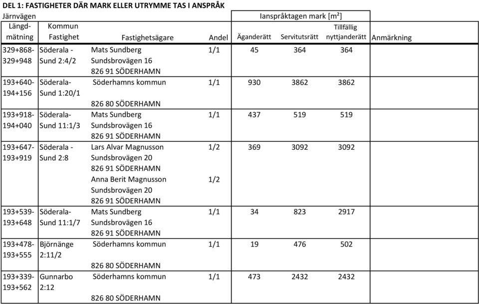 826 91 SÖDERHAMN Söderhamns kommun 826 80 SÖDERHAMN Mats Sundberg Sundsbrovägen 16 826 91 SÖDERHAMN Lars Alvar Magnusson Sundsbrovägen 20 826 91 SÖDERHAMN Anna Berit Magnusson Sundsbrovägen 20 826 91