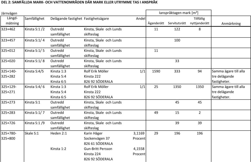 Outredd Kinsta, Skale och Lunds 11 samfällighet skifteslag 325+020 Kinsta S:1/ 8 Outredd Kinsta, Skale och Lunds 33 samfällighet skifteslag 325+140-325+282 Kinsta S:4/5 Kinsta 1:3 Kinsta 5:4 Kinsta