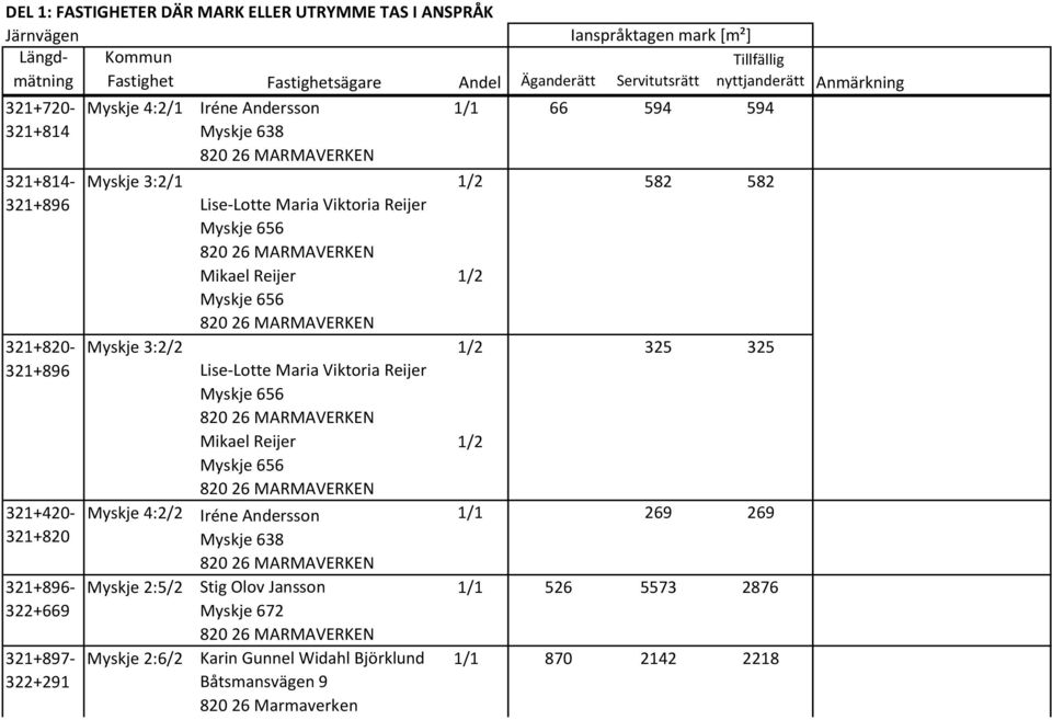 MARMAVERKEN Mikael Reijer Myskje 656 820 26 MARMAVERKEN Lise-Lotte Maria Viktoria Reijer Myskje 656 820 26 MARMAVERKEN Mikael Reijer Myskje 656 820 26 MARMAVERKEN Iréne Andersson Myskje 638 820 26