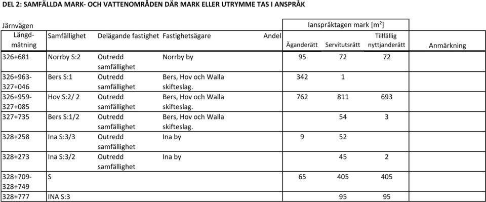 skifteslag. 326+959- Hov S:2/ 2 Outredd Bers, Hov och Walla 762 811 693 327+085 samfällighet skifteslag.