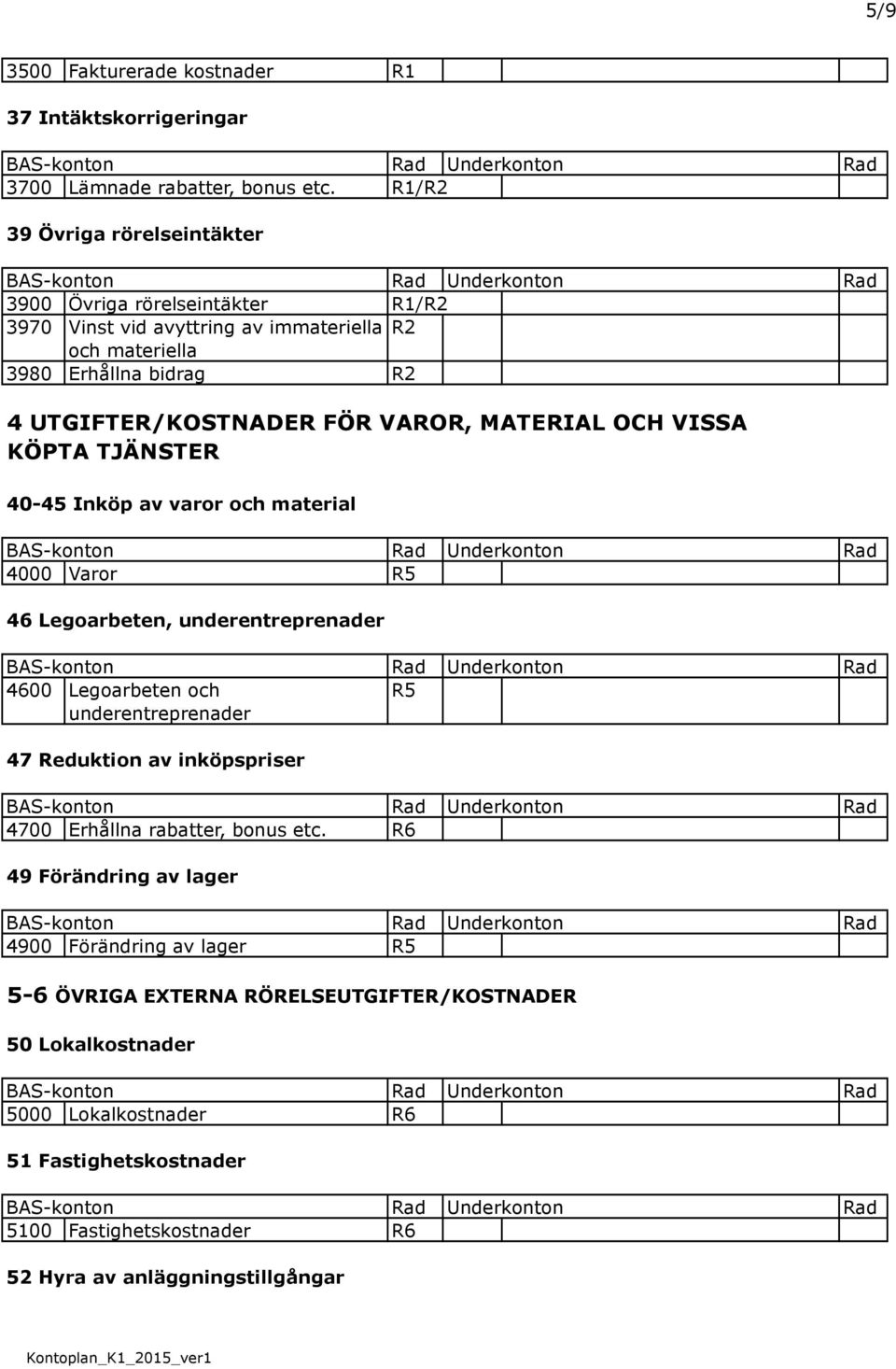 VAROR, MATERIAL OCH VISSA KÖPTA TJÄNSTER 40-45 Inköp av varor och material 4000 Varor R5 46 Legoarbeten, underentreprenader 4600 Legoarbeten och underentreprenader R5 47 Reduktion