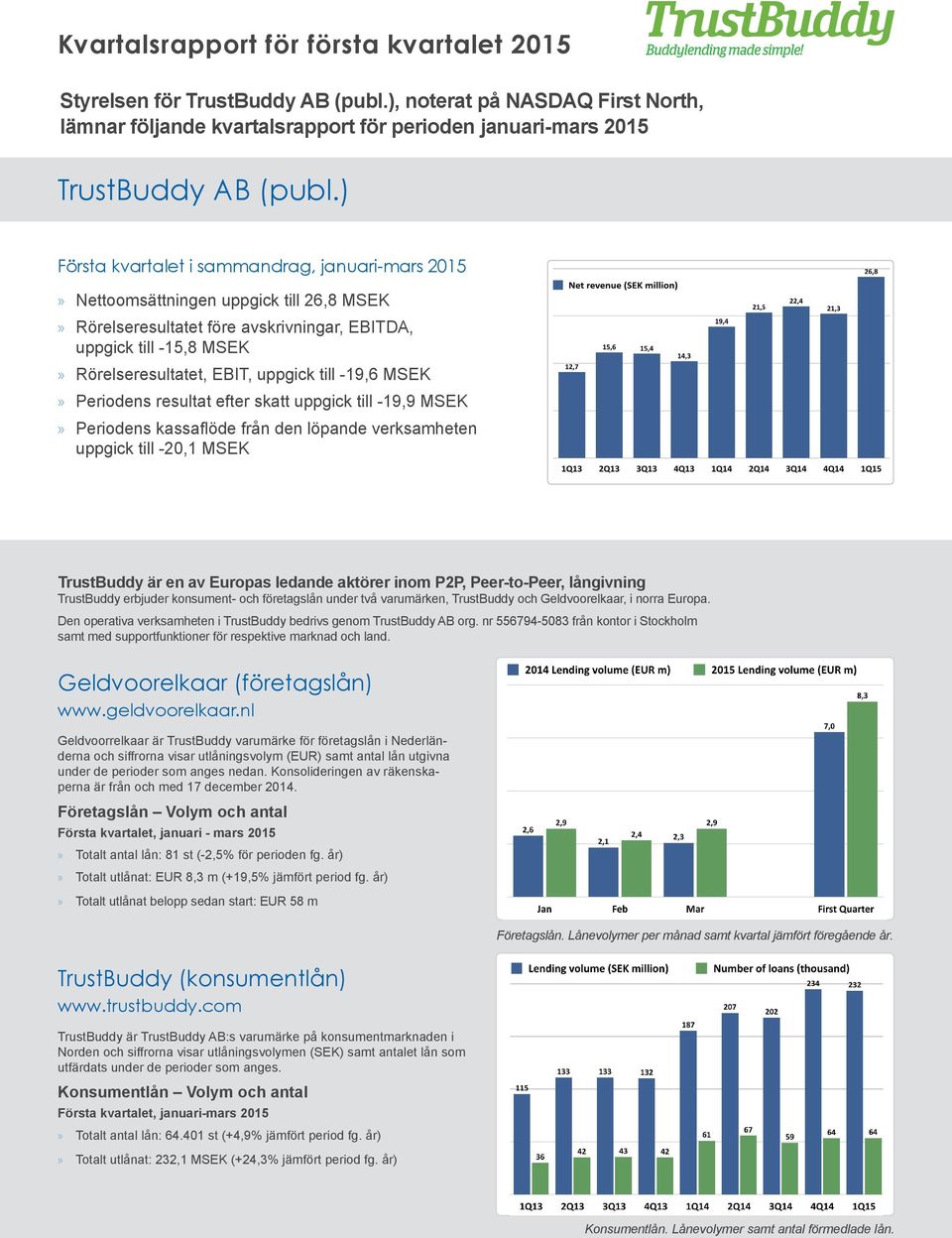 -19,6 MSEK Periodens resultat efter skatt uppgick till -19,9 MSEK Periodens kassaflöde från den löpande verksamheten uppgick till -20,1 MSEK TrustBuddy är en av Europas ledande aktörer inom P2P,