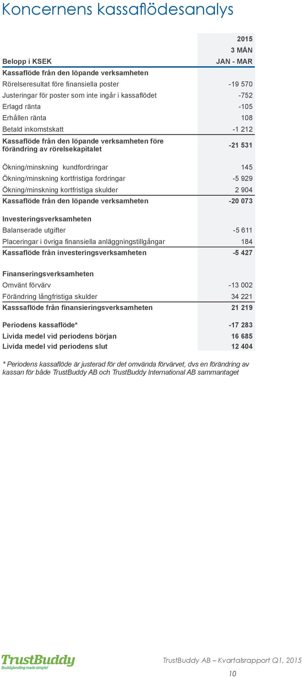 145 Ökning/minskning kortfristiga fordringar -5 929 Ökning/minskning kortfristiga skulder 2 904 Kassaflöde från den löpande verksamheten -20 073 Investeringsverksamheten Balanserade utgifter -5 611