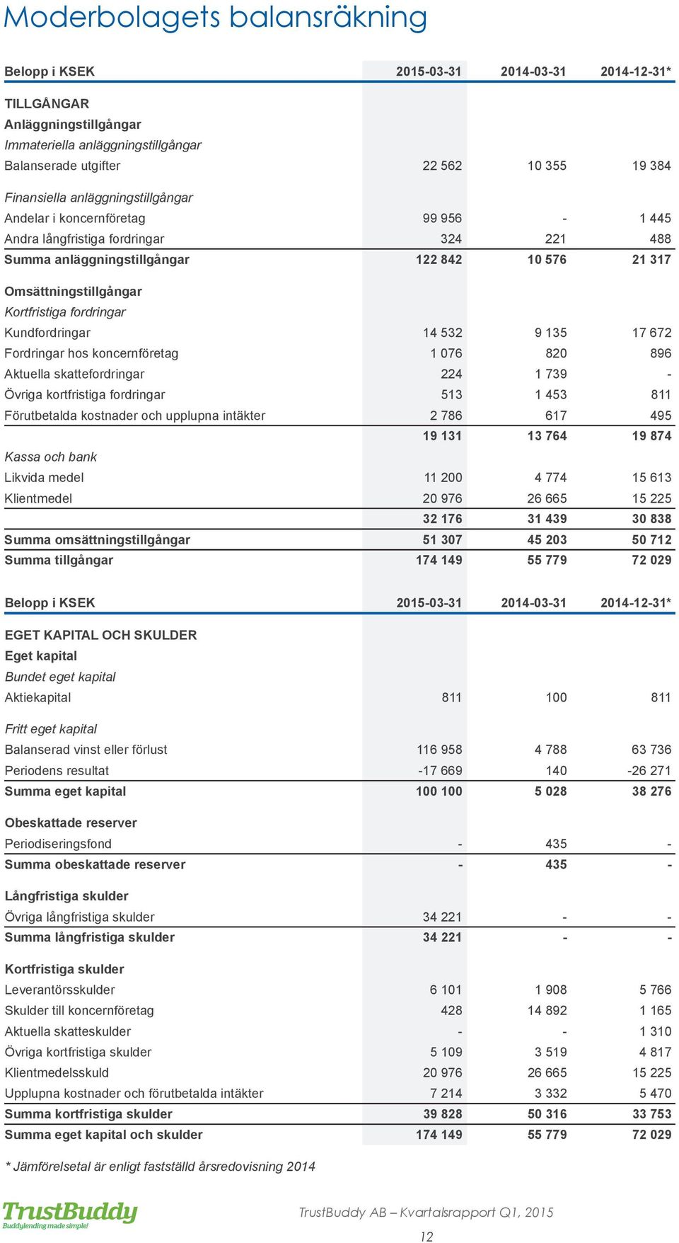 Kundfordringar 14 532 9 135 17 672 Fordringar hos koncernföretag 1 076 820 896 Aktuella skattefordringar 224 1 739 - Övriga kortfristiga fordringar 513 1 453 811 Förutbetalda kostnader och upplupna