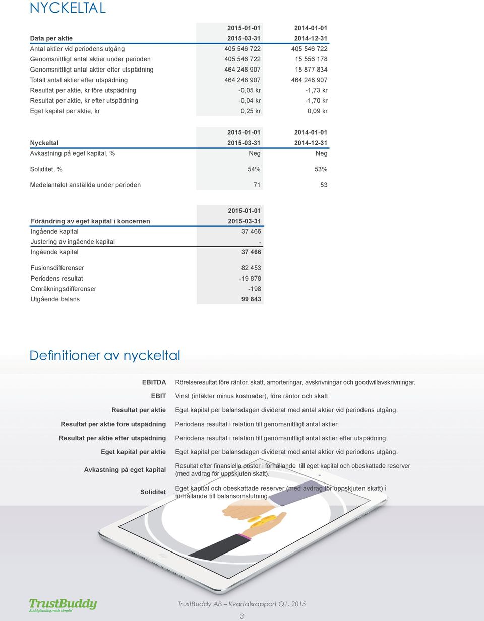 aktie, kr efter utspädning -0,04 kr -1,70 kr Eget kapital per aktie, kr 0,25 kr 0,09 kr 2015-01-01 2014-01-01 Nyckeltal 2015-03-31 2014-12-31 Avkastning på eget kapital, % Neg Neg Soliditet, % 54%