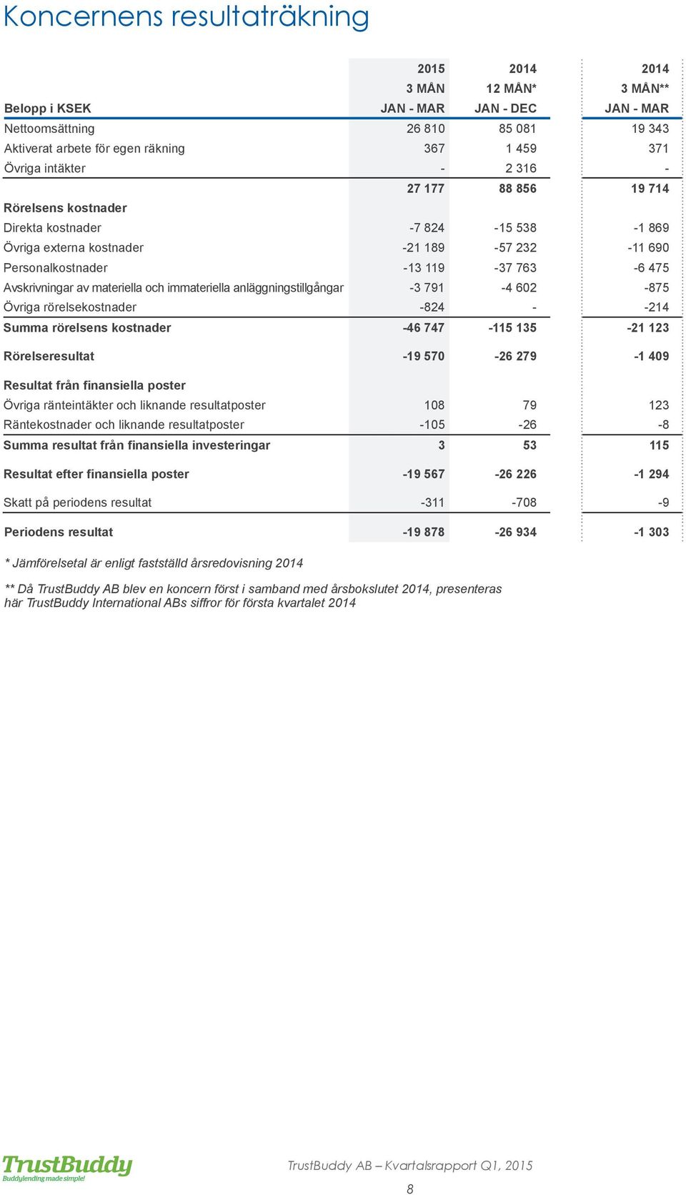 materiella och immateriella anläggningstillgångar -3 791-4 602-875 Övriga rörelsekostnader -824 - -214 Summa rörelsens kostnader -46 747-115 135-21 123 Rörelseresultat -19 570-26 279-1 409 Resultat