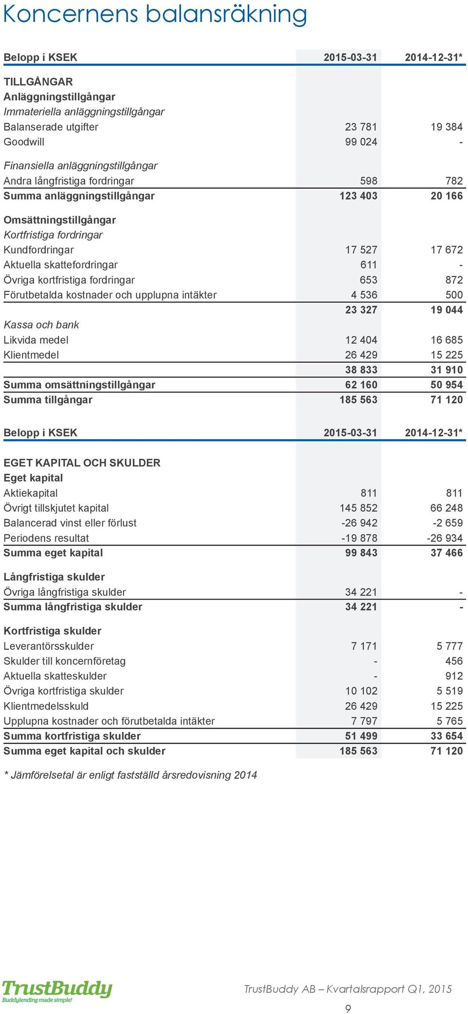 skattefordringar 611 - Övriga kortfristiga fordringar 653 872 Förutbetalda kostnader och upplupna intäkter 4 536 500 23 327 19 044 Kassa och bank Likvida medel 12 404 16 685 Klientmedel 26 429 15 225