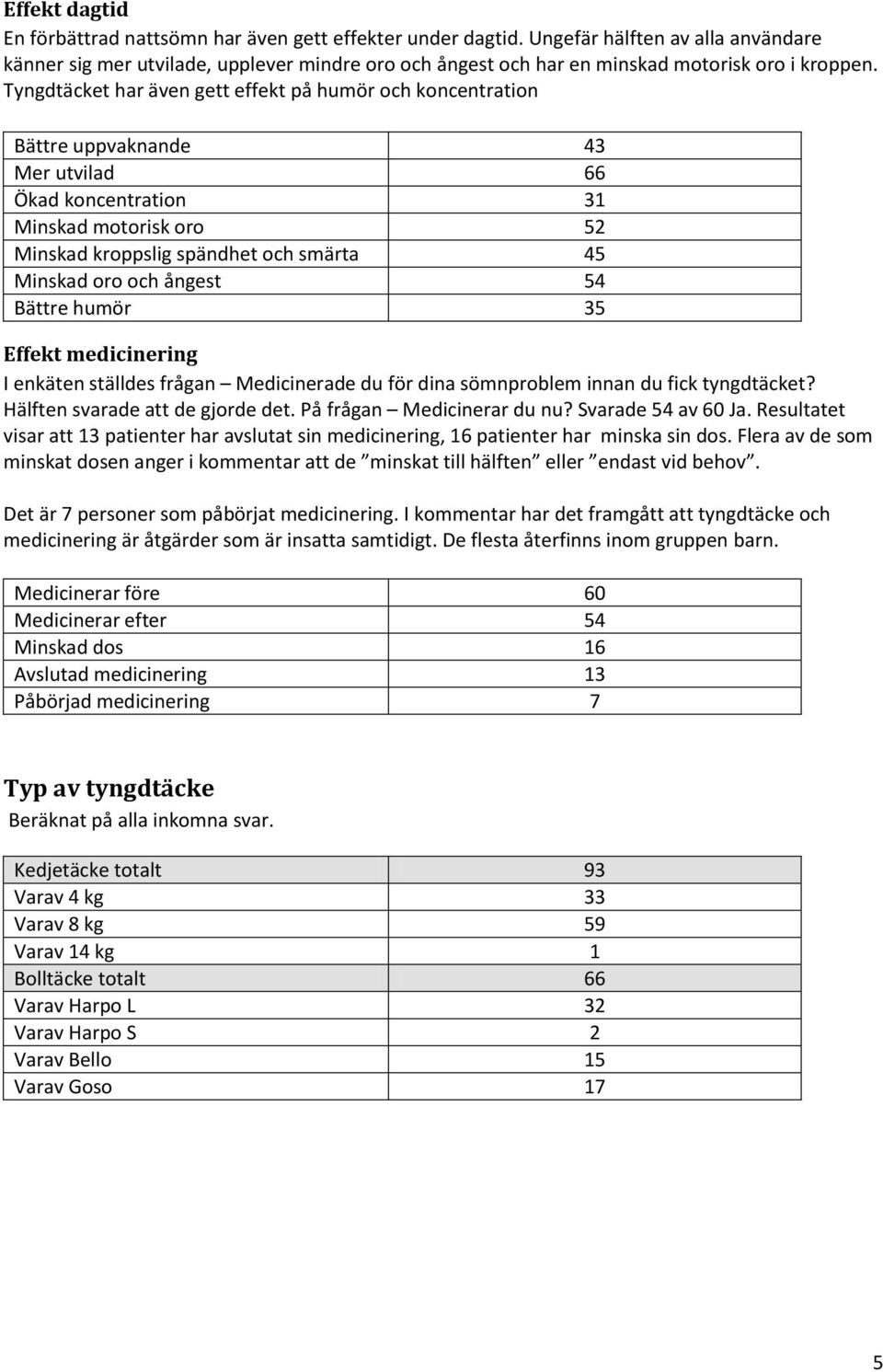 Tyngdtäcket har även gett effekt på humör och koncentration Bättre uppvaknande 43 Mer utvilad 66 Ökad koncentration 31 Minskad motorisk oro 52 Minskad kroppslig spändhet och smärta 45 Minskad oro och