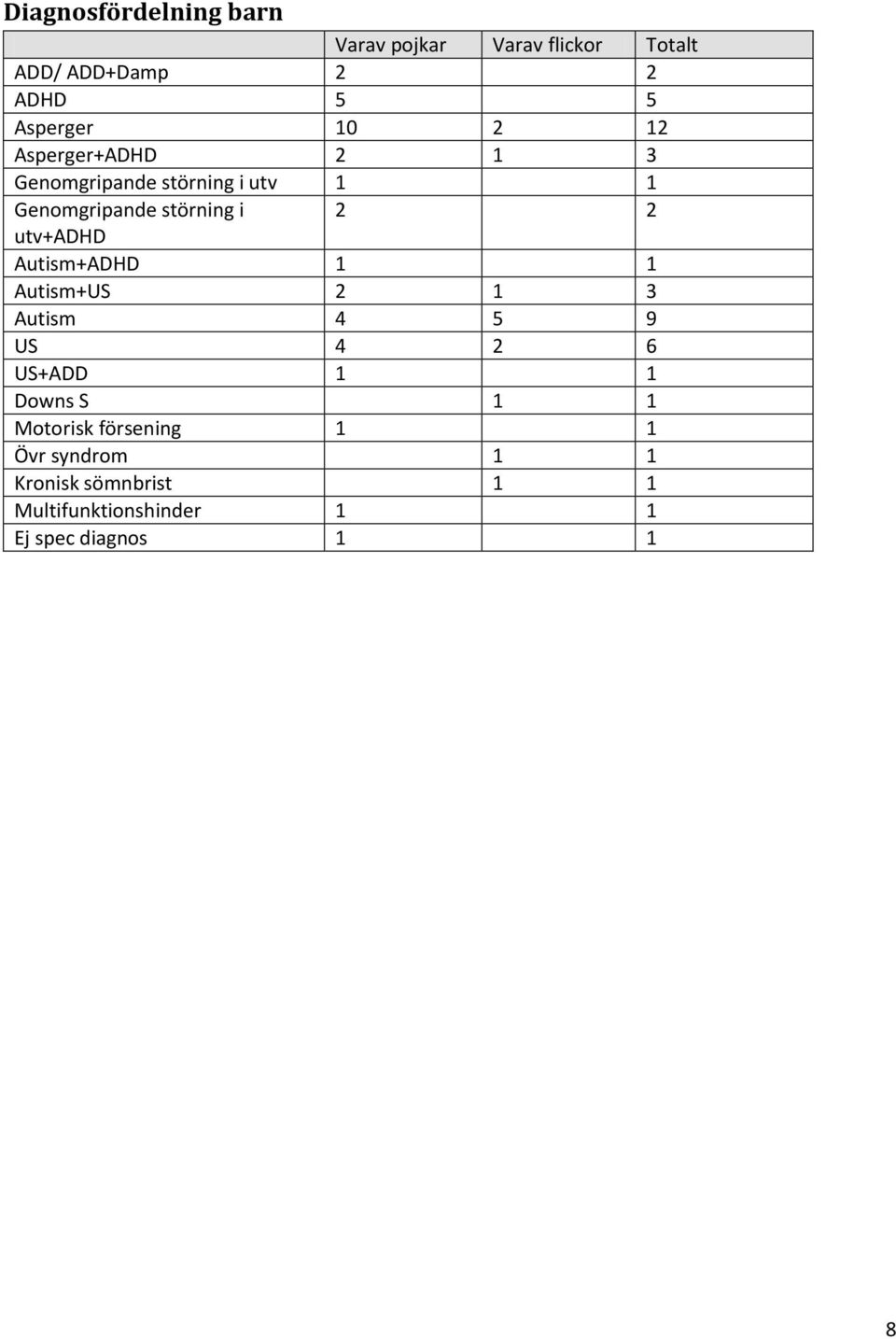 utv+adhd Autism+ADHD 1 1 Autism+US 2 1 3 Autism 4 5 9 US 4 2 6 US+ADD 1 1 Downs S 1 1