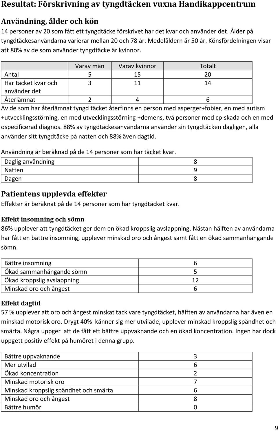 Varav män Varav kvinnor Totalt Antal 5 15 20 Har täcket kvar och 3 11 14 använder det Återlämnat 2 4 6 Av de som har återlämnat tyngd täcket återfinns en person med asperger+fobier, en med autism