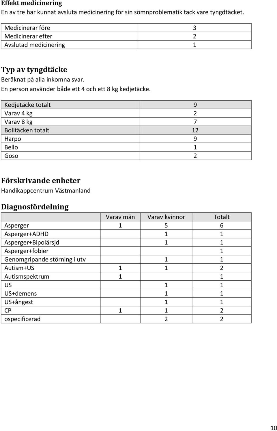 Kedjetäcke totalt 9 Varav 4 kg 2 Varav 8 kg 7 Bolltäcken totalt 12 Harpo 9 Bello 1 Goso 2 Förskrivande enheter Handikappcentrum Västmanland Diagnosfördelning Varav män