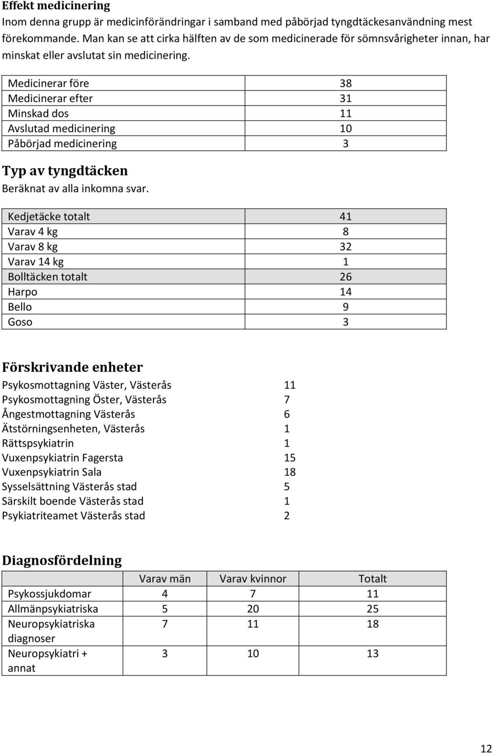 Medicinerar före 38 Medicinerar efter 31 Minskad dos 11 Avslutad medicinering 10 Påbörjad medicinering 3 Typ av tyngdtäcken Beräknat av alla inkomna svar.