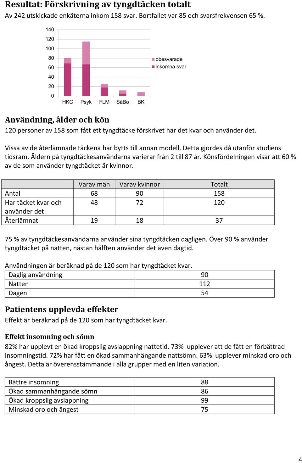 Detta gjordes då utanför studiens tidsram. Åldern på tyngdtäckesanvändarna varierar från 2 till 87 år. Könsfördelningen visar att 60 % av de som använder tyngdtäcket är kvinnor.