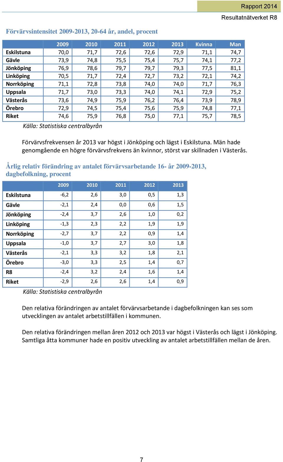 78,9 Örebro 72,9 74,5 75,4 75,6 75,9 74,8 77,1 Riket 74,6 75,9 76,8 75,0 77,1 75,7 78,5 Källa: Statistiska centralbyrån Förvärvsfrekvensen år 2013 var högst i Jönköping och lägst i Eskilstuna.