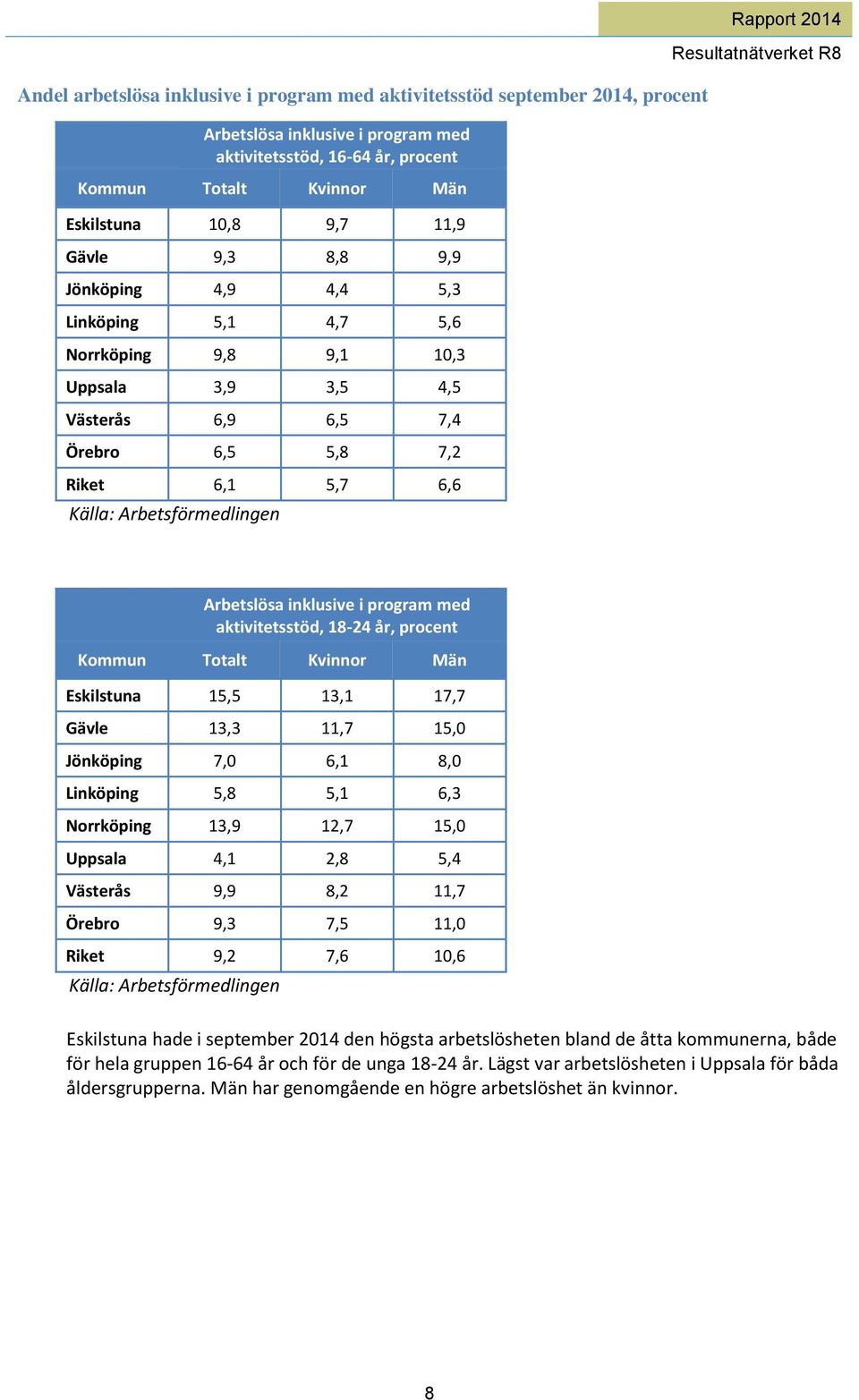 2014 Arbetslösa inklusive i program med aktivitetsstöd, 18-24 år, procent Kommun Totalt Kvinnor Män Eskilstuna 15,5 13,1 17,7 Gävle 13,3 11,7 15,0 Jönköping 7,0 6,1 8,0 Linköping 5,8 5,1 6,3