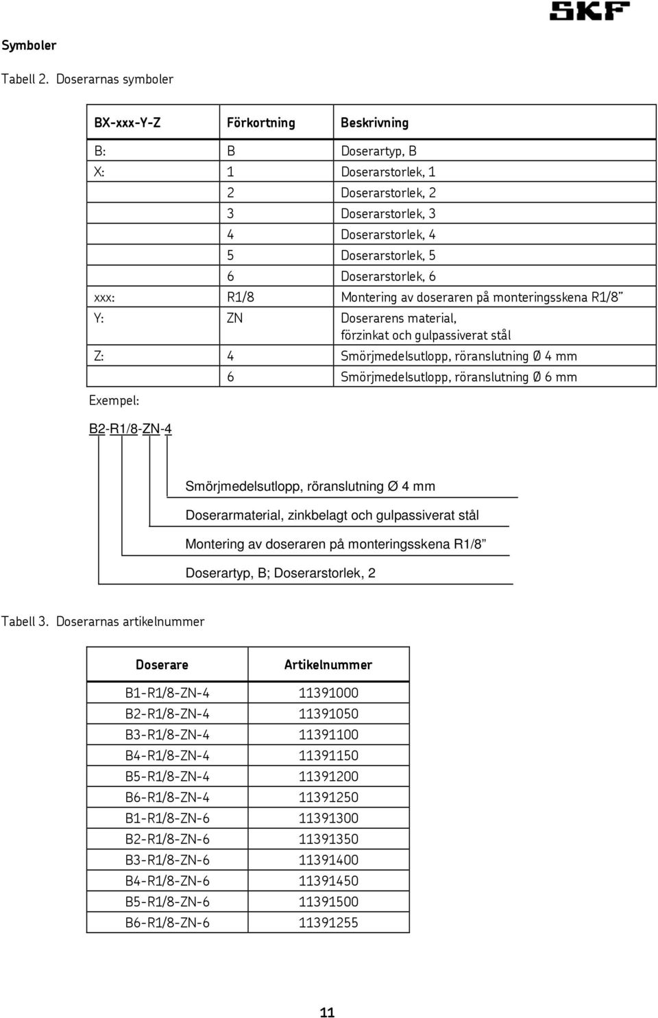 xxx: R1/8 Montering av doseraren på monteringsskena R1/8 Y: ZN Doserarens material, förzinkat och gulpassiverat stål Z: 4 Smörjmedelsutlopp, röranslutning Ø 4 mm 6 Smörjmedelsutlopp, röranslutning Ø