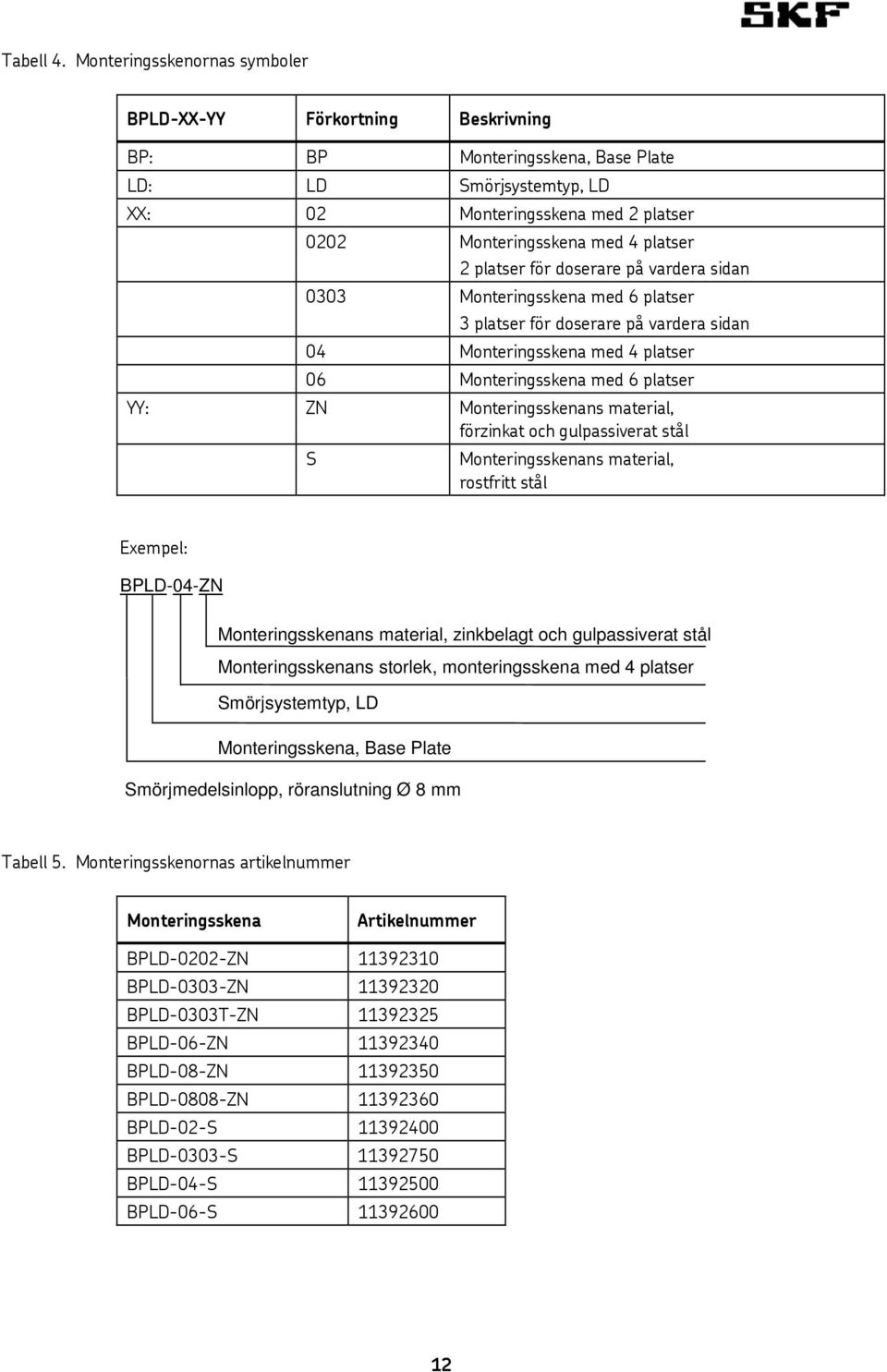 platser för doserare på vardera sidan 0303 Monteringsskena med 6 platser 3 platser för doserare på vardera sidan 04 Monteringsskena med 4 platser 06 Monteringsskena med 6 platser YY: ZN