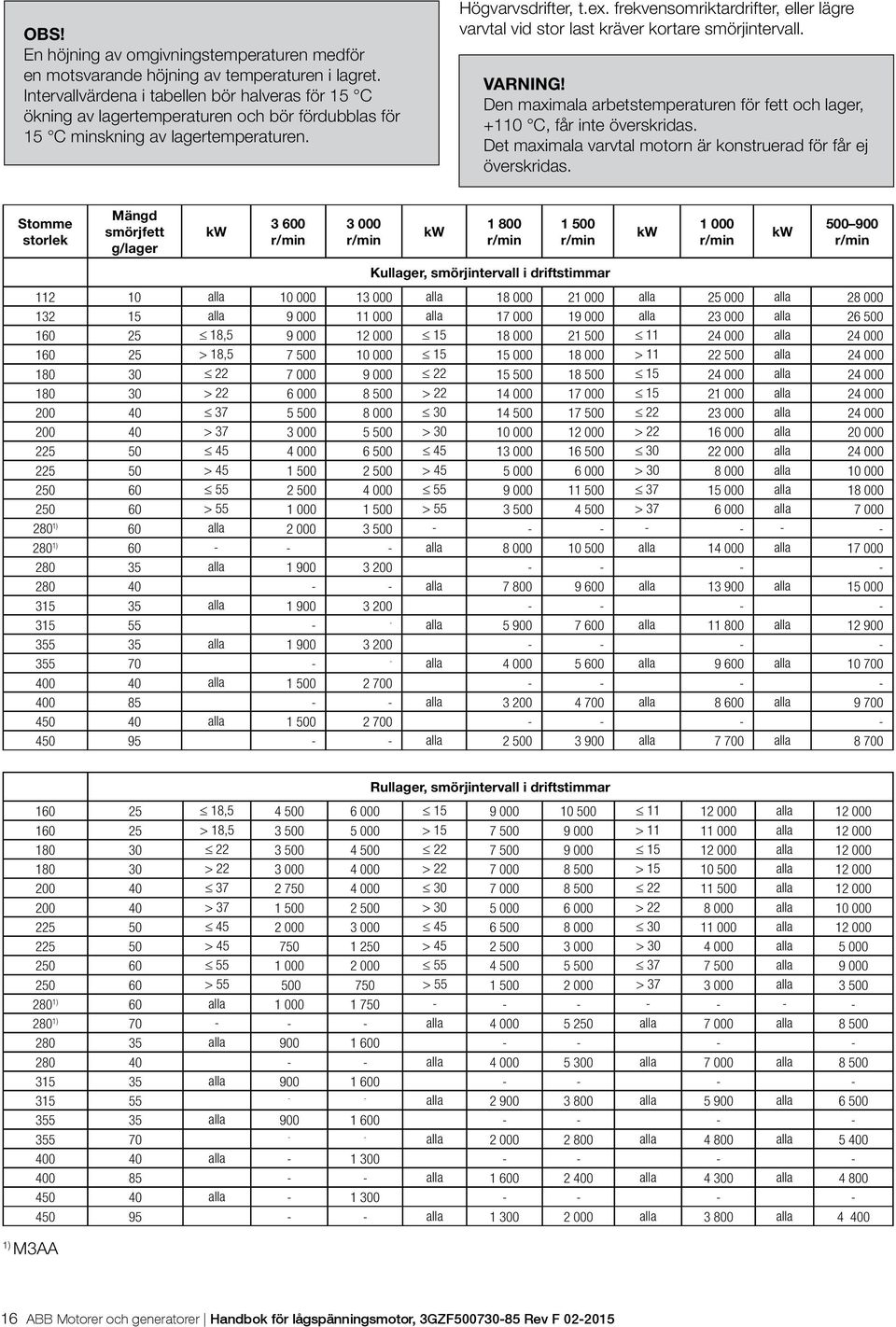 frekvensomriktardrifter, eller lägre varvtal vid stor last kräver kortare smörjintervall. VARNING! Den maximala arbetstemperaturen för fett och lager, +110 C, får inte överskridas.