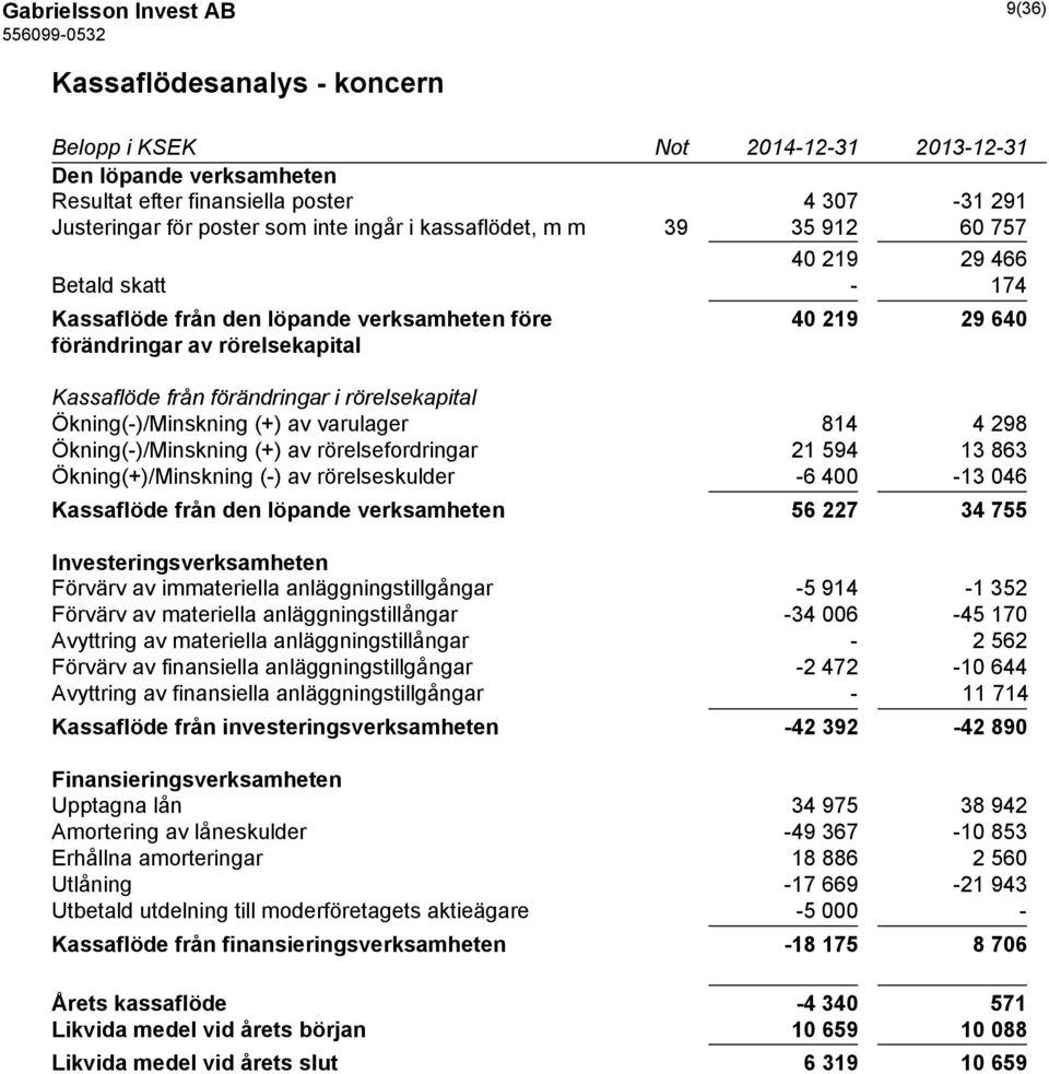 Ökning(-)/Minskning (+) av varulager 814 4 298 Ökning(-)/Minskning (+) av rörelsefordringar 21 594 13 863 Ökning(+)/Minskning (-) av rörelseskulder -6 400-13 046 Kassaflöde från den löpande