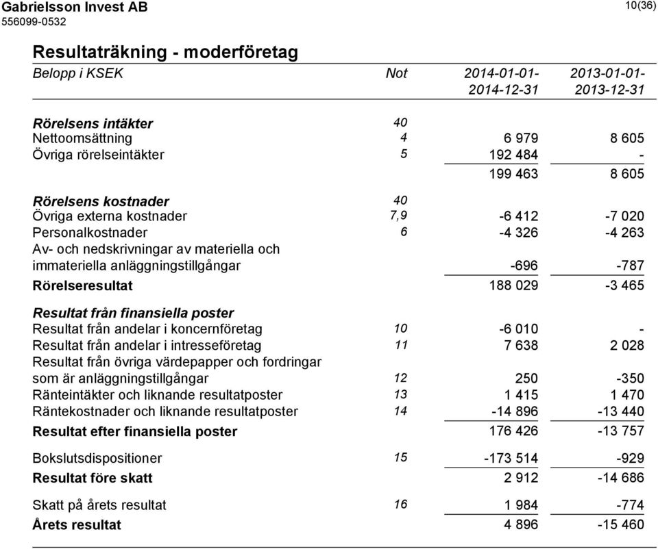 188 029-3 465 Resultat från finansiella poster Resultat från andelar i koncernföretag 10-6 010 - Resultat från andelar i intresseföretag 11 7 638 2 028 Resultat från övriga värdepapper och fordringar