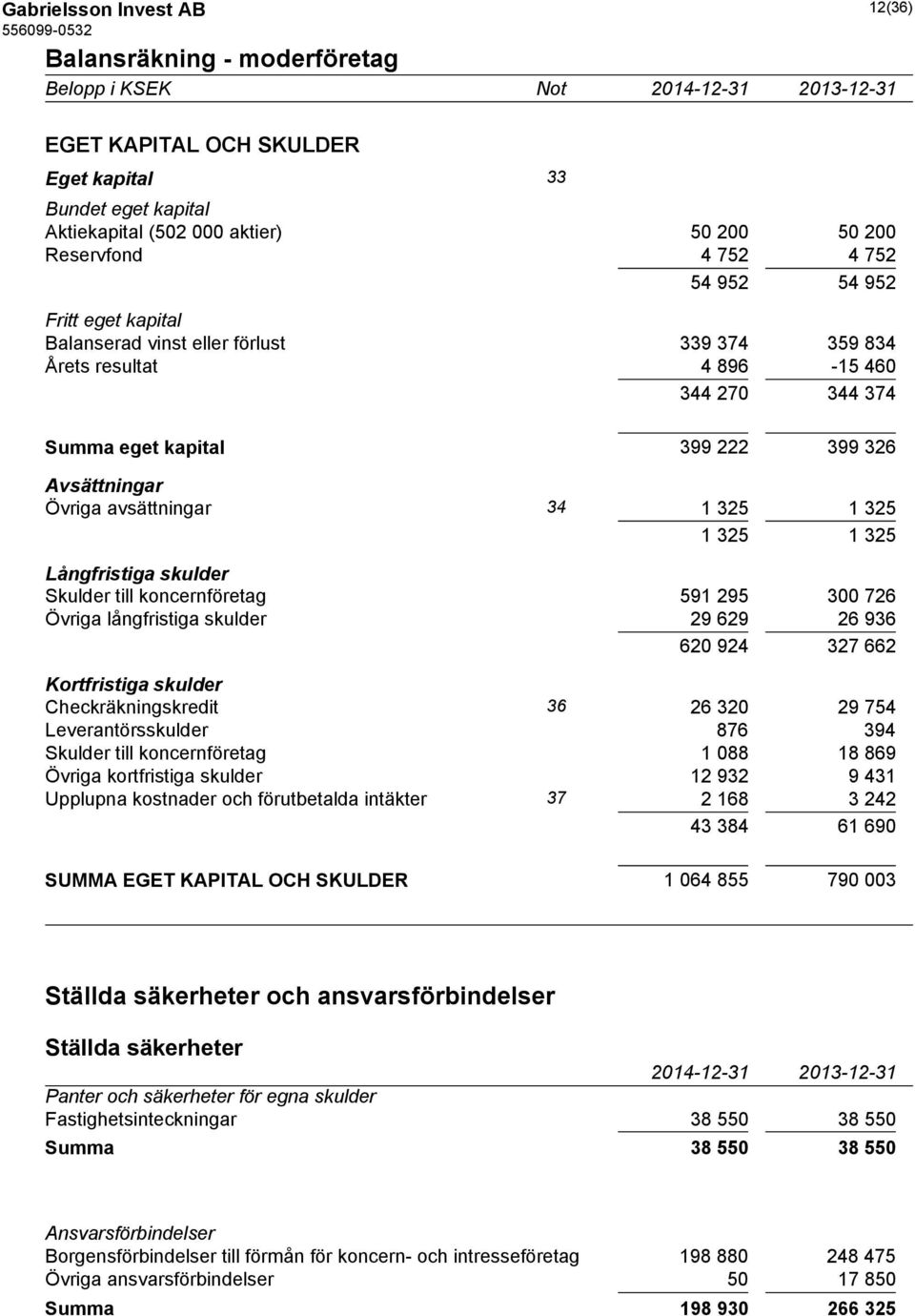 1 325 1 325 1 325 1 325 Långfristiga skulder Skulder till koncernföretag 591 295 300 726 Övriga långfristiga skulder 29 629 26 936 620 924 327 662 Kortfristiga skulder Checkräkningskredit 36 26 320