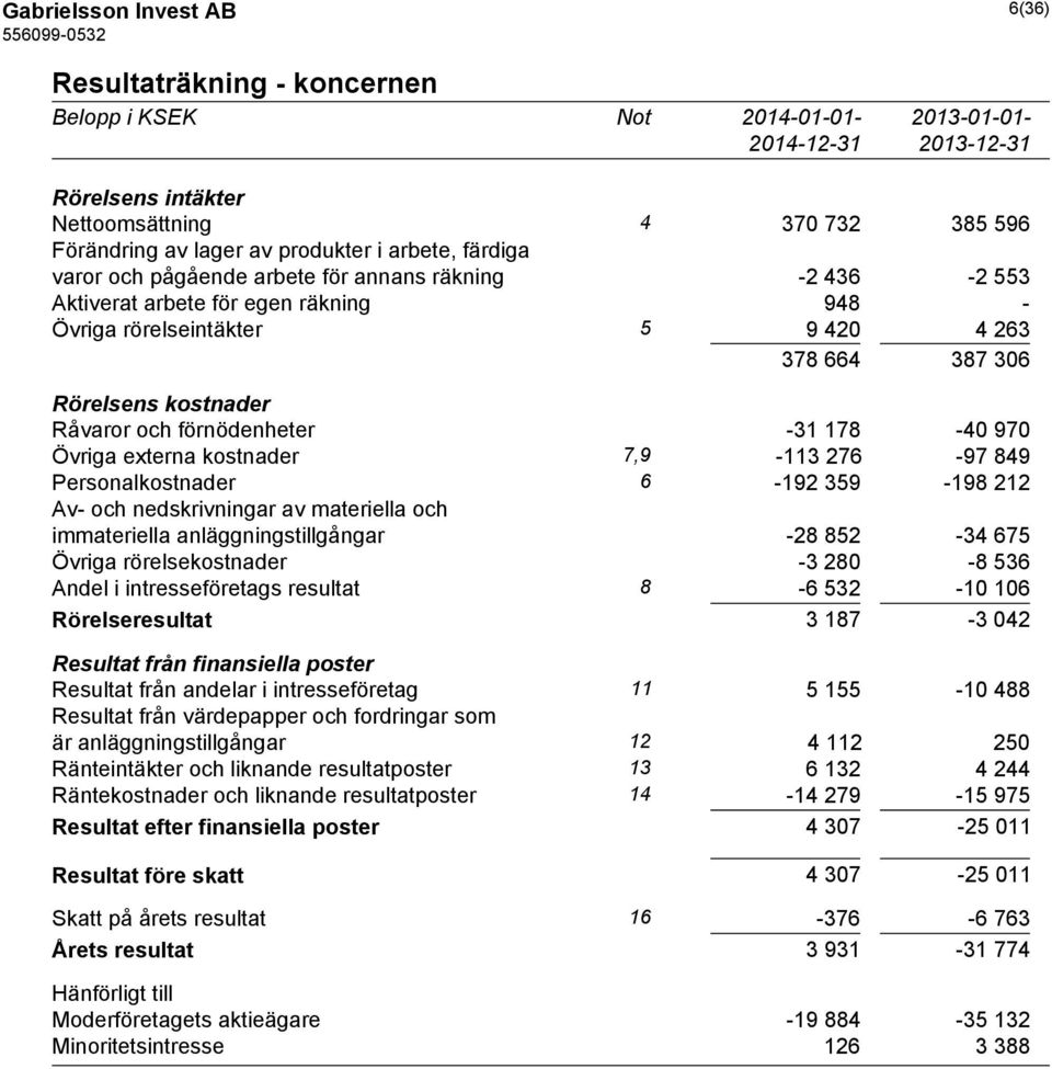 förnödenheter -31 178-40 970 Övriga externa kostnader 7,9-113 276-97 849 Personalkostnader 6-192 359-198 212 Av- och nedskrivningar av materiella och immateriella anläggningstillgångar -28 852-34 675