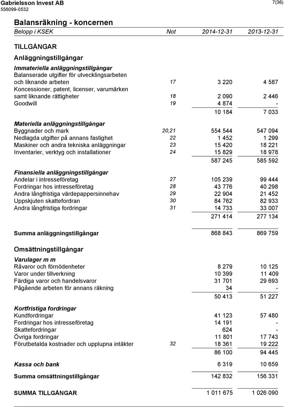 544 547 094 Nedlagda utgifter på annans fastighet 22 1 452 1 299 Maskiner och andra tekniska anläggningar 23 15 420 18 221 Inventarier, verktyg och installationer 24 15 829 18 978 587 245 585 592