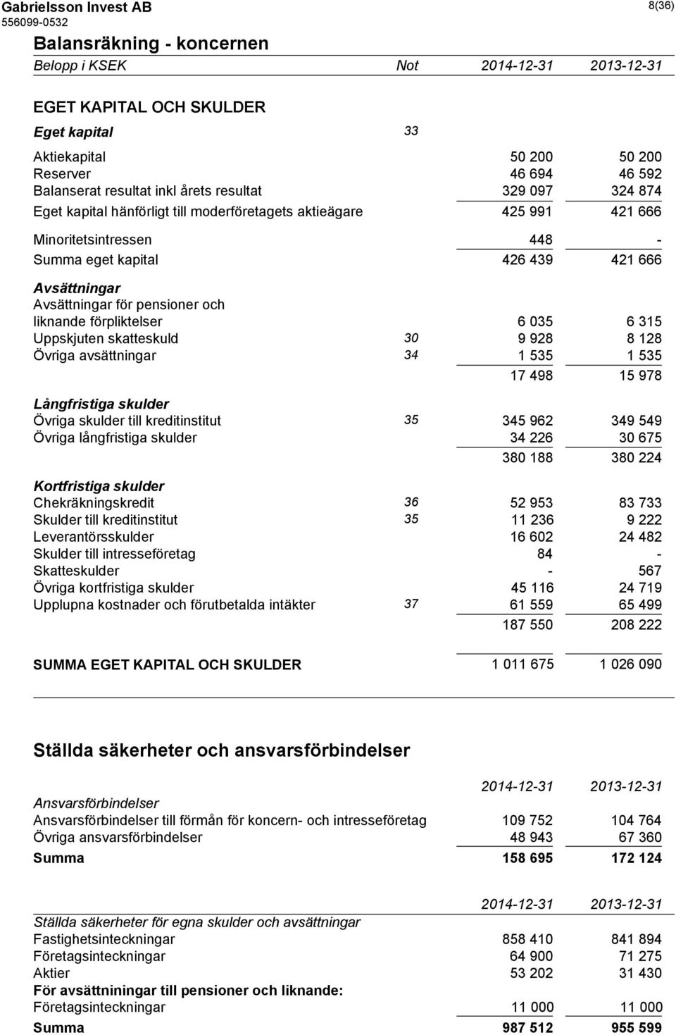 och liknande förpliktelser 6 035 6 315 Uppskjuten skatteskuld 30 9 928 8 128 Övriga avsättningar 34 1 535 1 535 17 498 15 978 Långfristiga skulder Övriga skulder till kreditinstitut 35 345 962 349