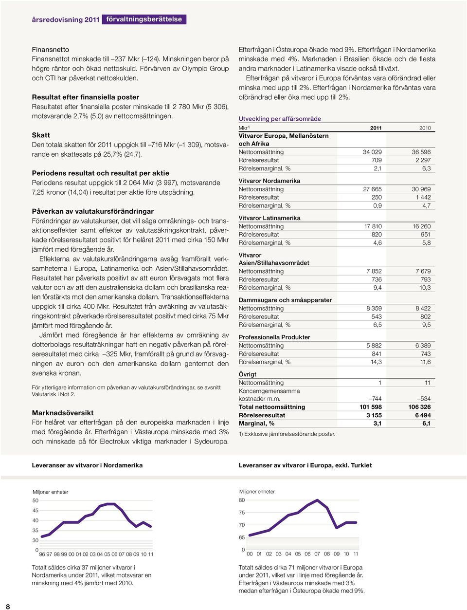 Resultat efter finansiella poster Resultatet efter finansiella poster minskade till 2 780 Mkr (5 306), motsvarande 2,7% (5,0) av nettoomsättningen.