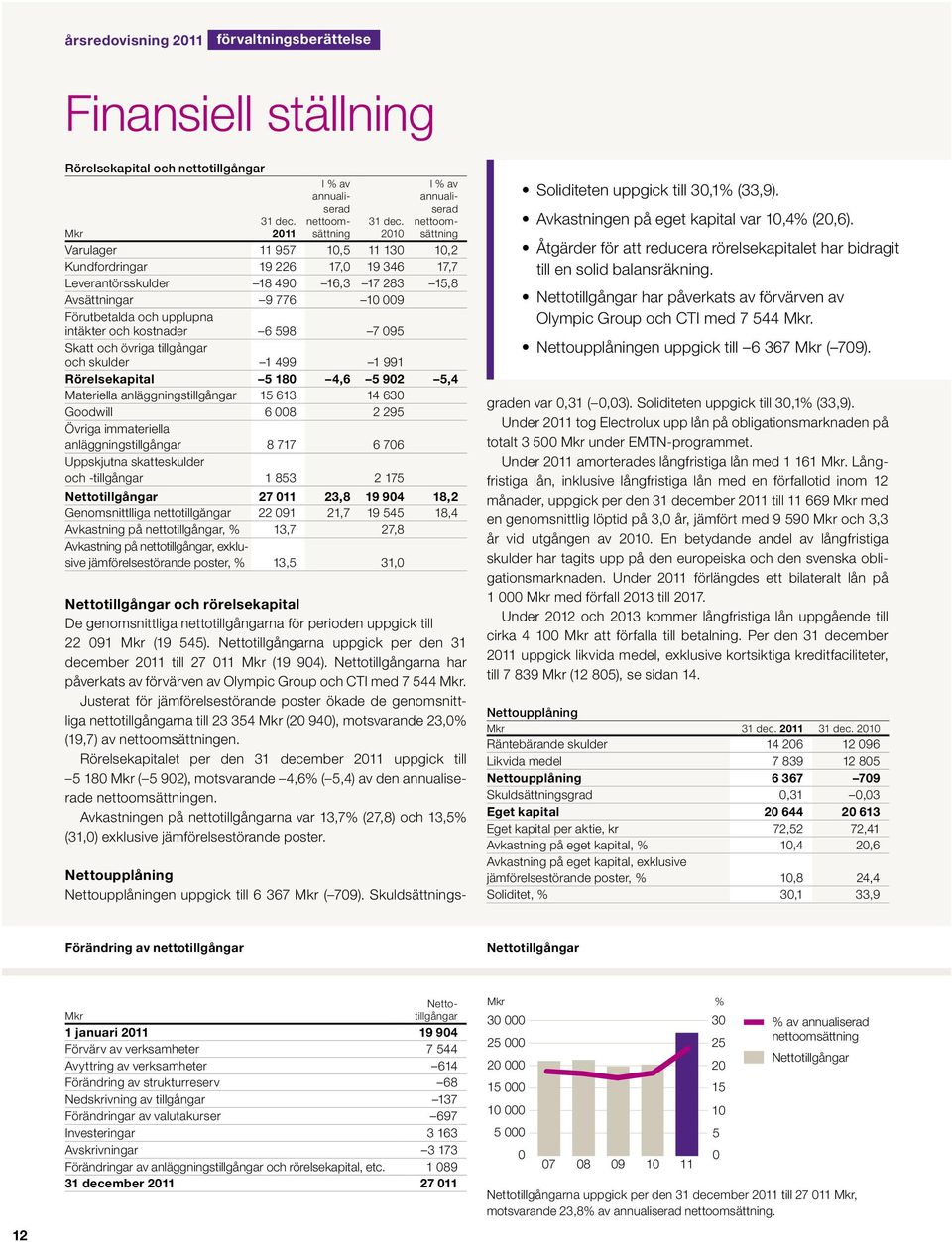 och upplupna intäkter och kostnader 6 598 7 095 Skatt och övriga tillgångar och skulder 1 499 1 991 Rörelsekapital 5 180 4,6 5 902 5,4 Materiella anläggningstillgångar 15 613 14 630 Goodwill 6 008 2