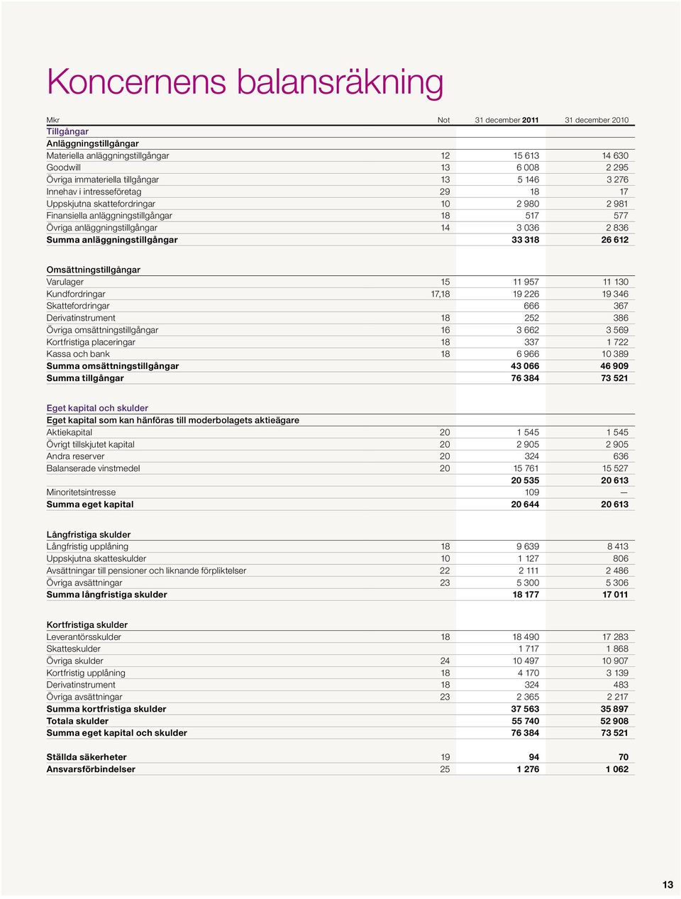 anläggningstillgångar 33 318 26 612 Omsättningstillgångar Varulager 15 11 957 11 130 Kundfordringar 17,18 19 226 19 346 Skattefordringar 666 367 Derivatinstrument 18 252 386 Övriga