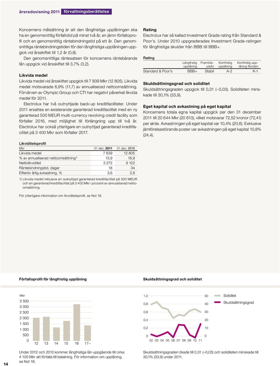 Den genomsnittliga räntesatsen för koncernens räntebärande lån uppgick vid årsskiftet till 3,7% (3,2). Likvida medel Likvida medel vid årsskiftet uppgick till 7 839 Mkr (12 805).