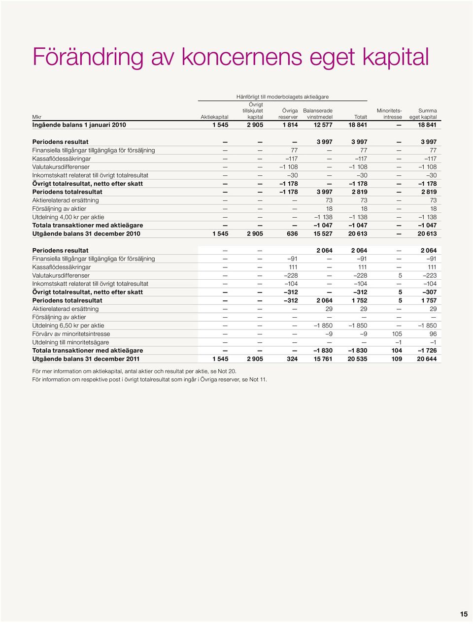 117 117 117 Valutakursdifferenser 1 108 1 108 1 108 Inkomstskatt relaterat till övrigt totalresultat 30 30 30 Övrigt totalresultat, netto efter skatt 1 178 1 178 1 178 Periodens totalresultat 1 178 3