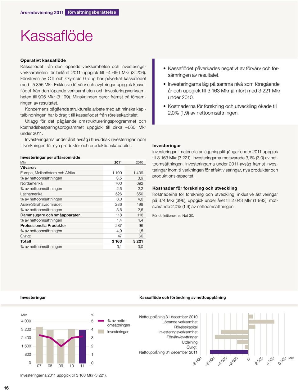 Exklusive förvärv och avyttringar uppgick kassaflödet från den löpande verksamheten och investeringsverksamheten till 906 Mkr (3 199). Minskningen beror främst på försämringen av resultatet.